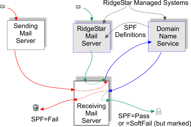 SPF Logic flow